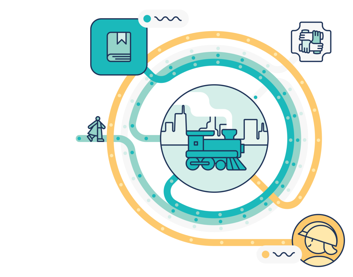 A circular graphic representing STEAMe as a supporting system for workforce development. A learner enters the cirle on the left side and follows the pathways along education and workplace icons. A STEAMe train in graphic is in the middle. 