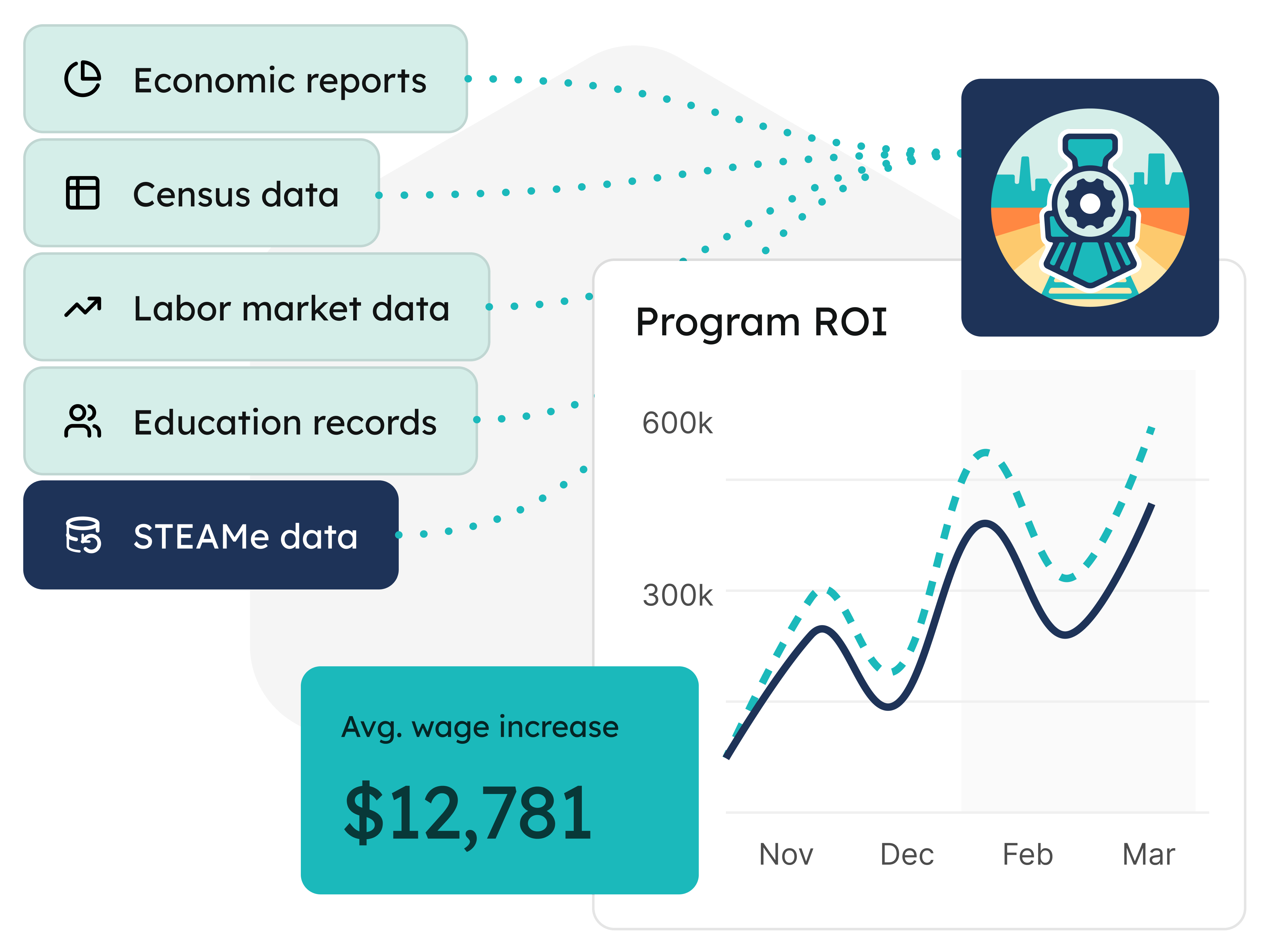 A diagram showing various data sources (economic reports, census data, labor market data, education records, and STEAMe data) being synced into STEAMe, generating a report with key metrics like Program ROI and Average Wage Increase.