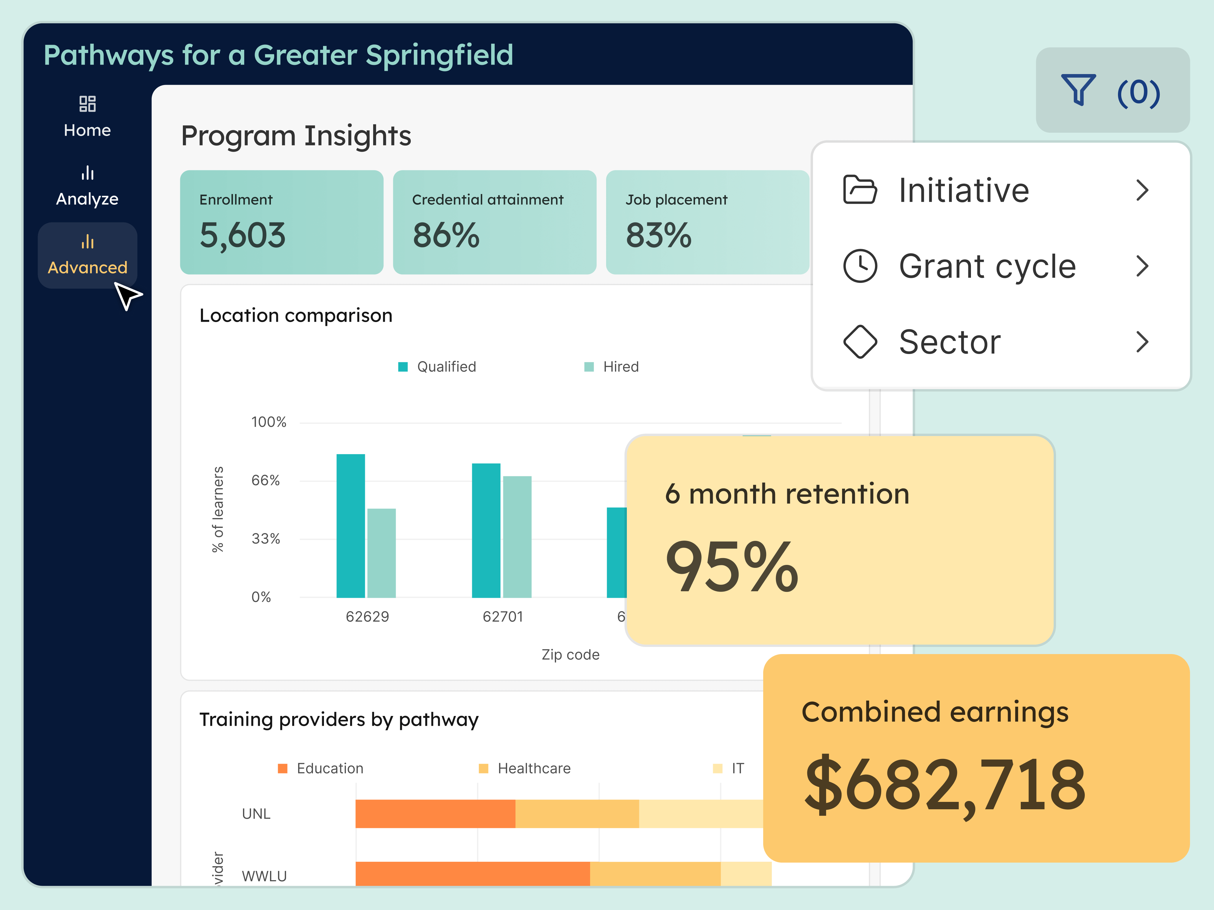 A dashboard titled Program Insights that features key metrics like 6 Month Retention and Combined Earnings. Filters for initiative, grant cycle, and sector are overlaid.