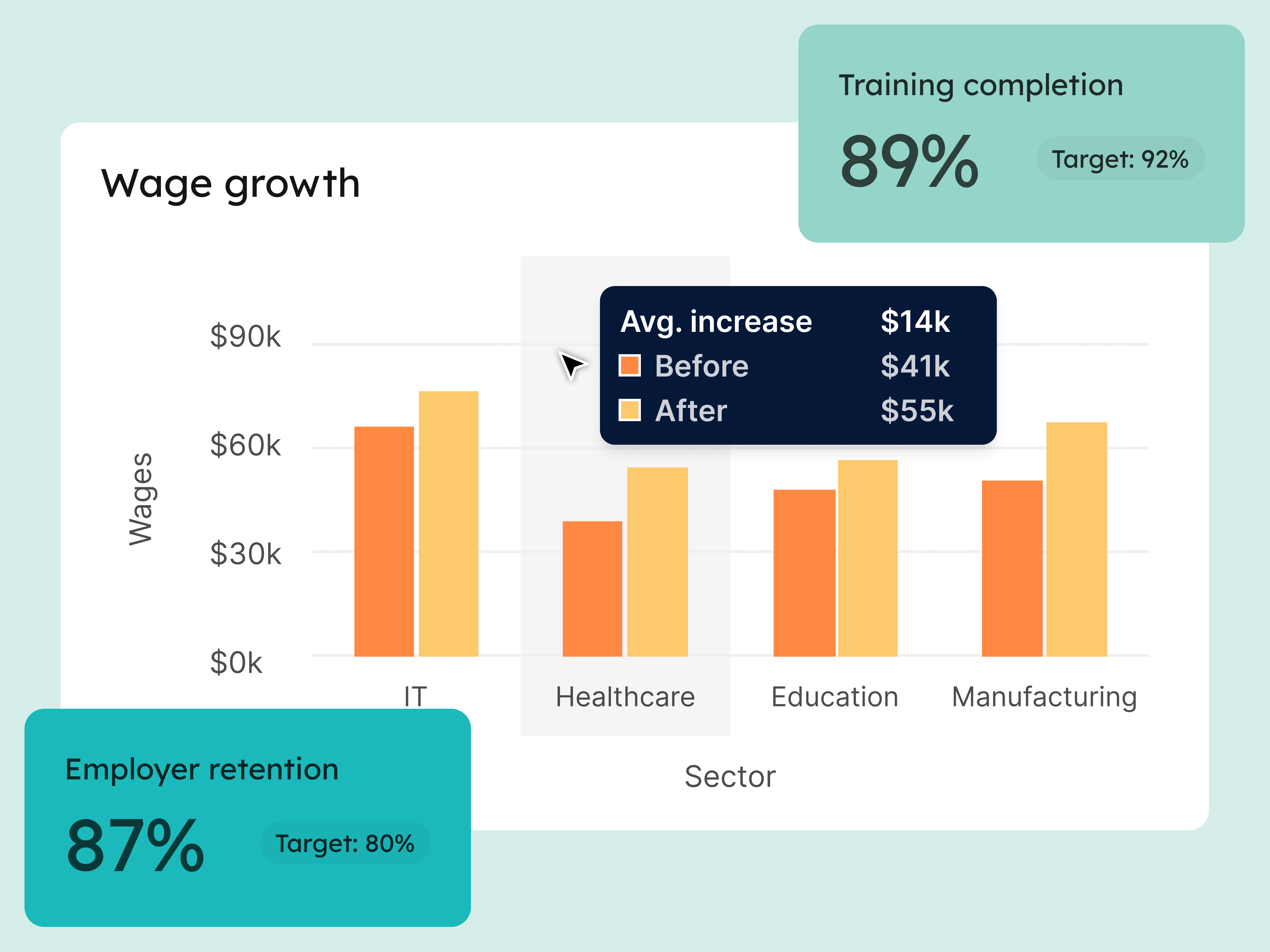 A bar chart of Wage Growth by Sector, before and after an initiative. Overlaid are key metrics like Training Completion Rate and Employer Retention Rate.