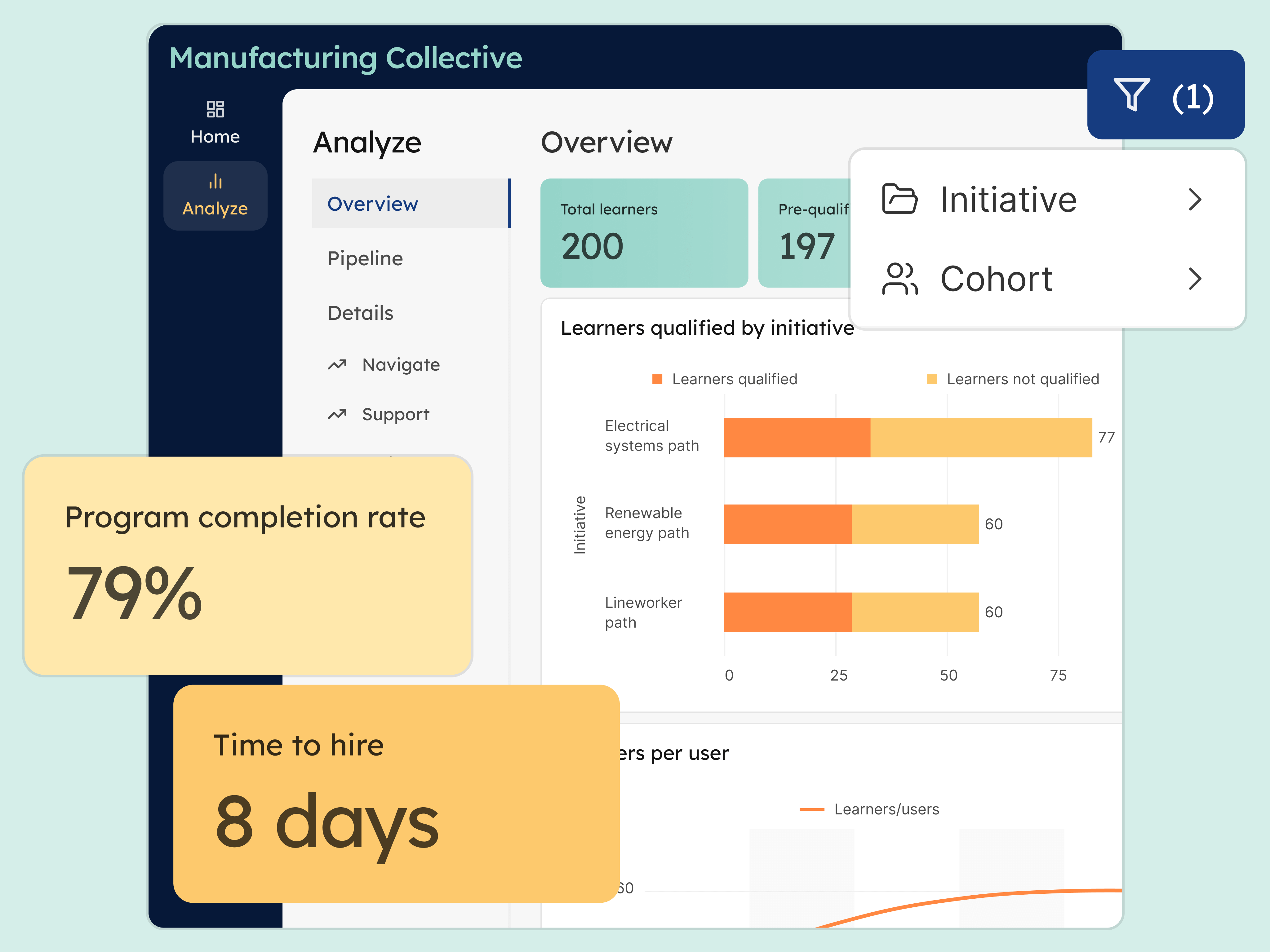A dashboard titled Overview that features key metrics like Program Completion Rate and Time to Hire. Filters for initiative and cohort are overlaid.
