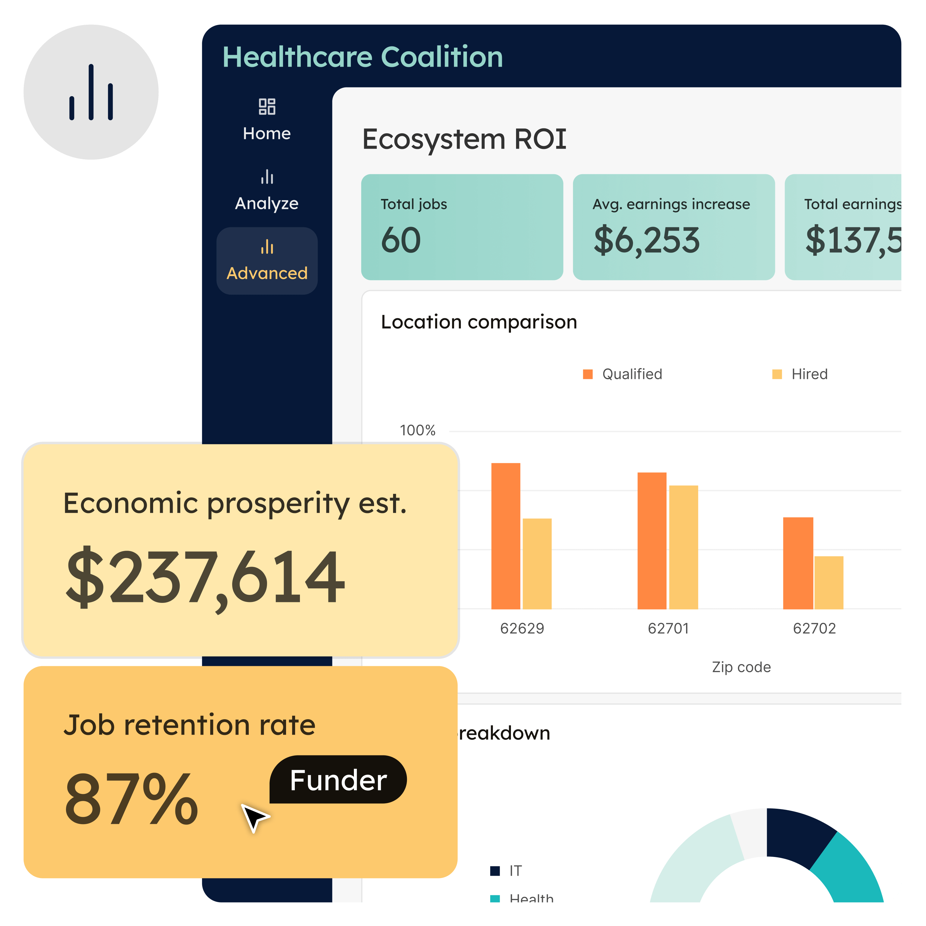 A dashboard titled Ecosystem ROI that features key metrics like Economic Prosperity Estimate and Job Retention Rate. A Funder cursor is shown to convey that funders can access the platform.
