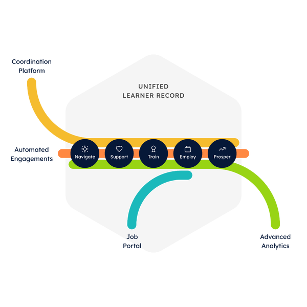 STEAMe - Unified Learner Record