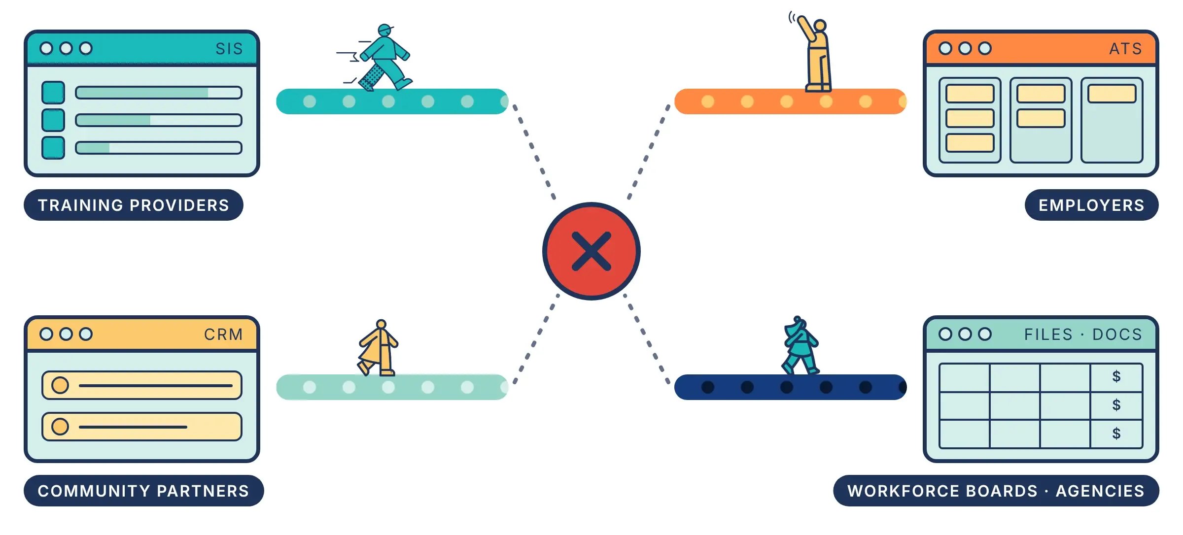 Disconnected workforce systems: training providers, employers, community partners and workforce boards with no shared connection