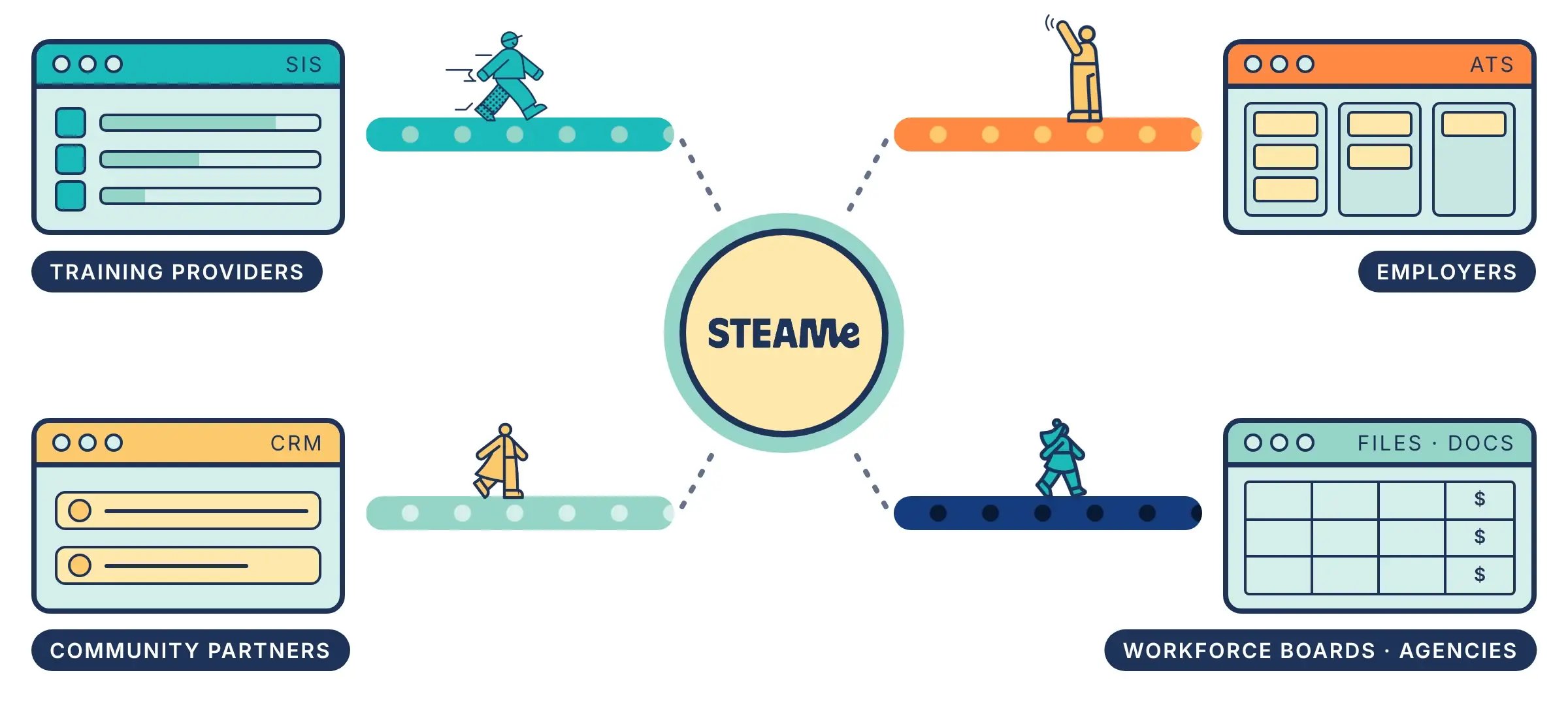 The same partners connected through STEAMe’s shared workforce infrastructure