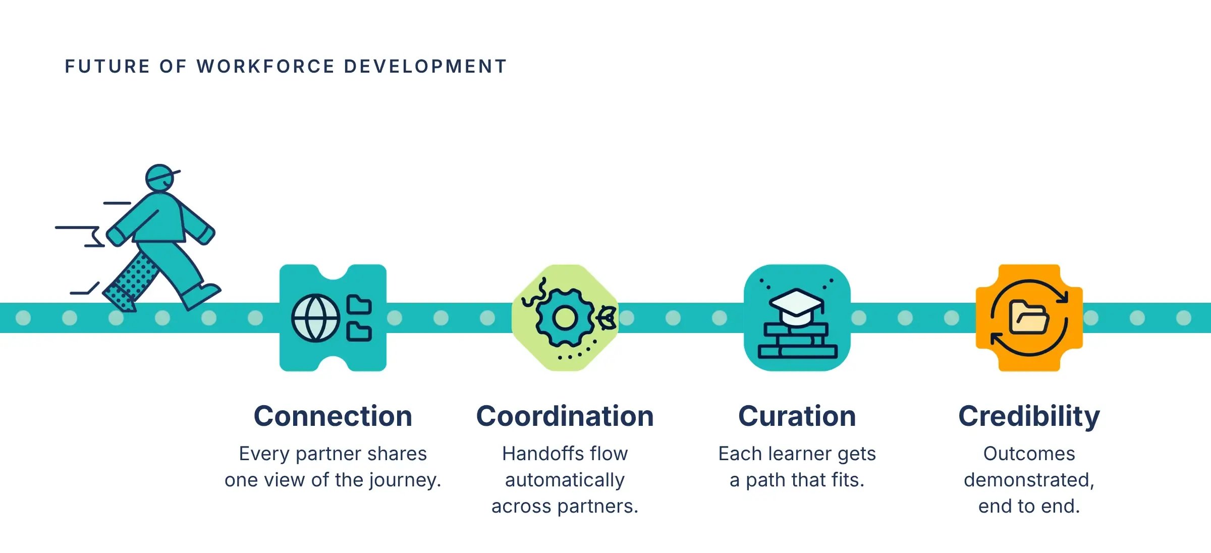 Workforce systems that are connected, coordinated, curated and credible, shown as four signals along one shared track
