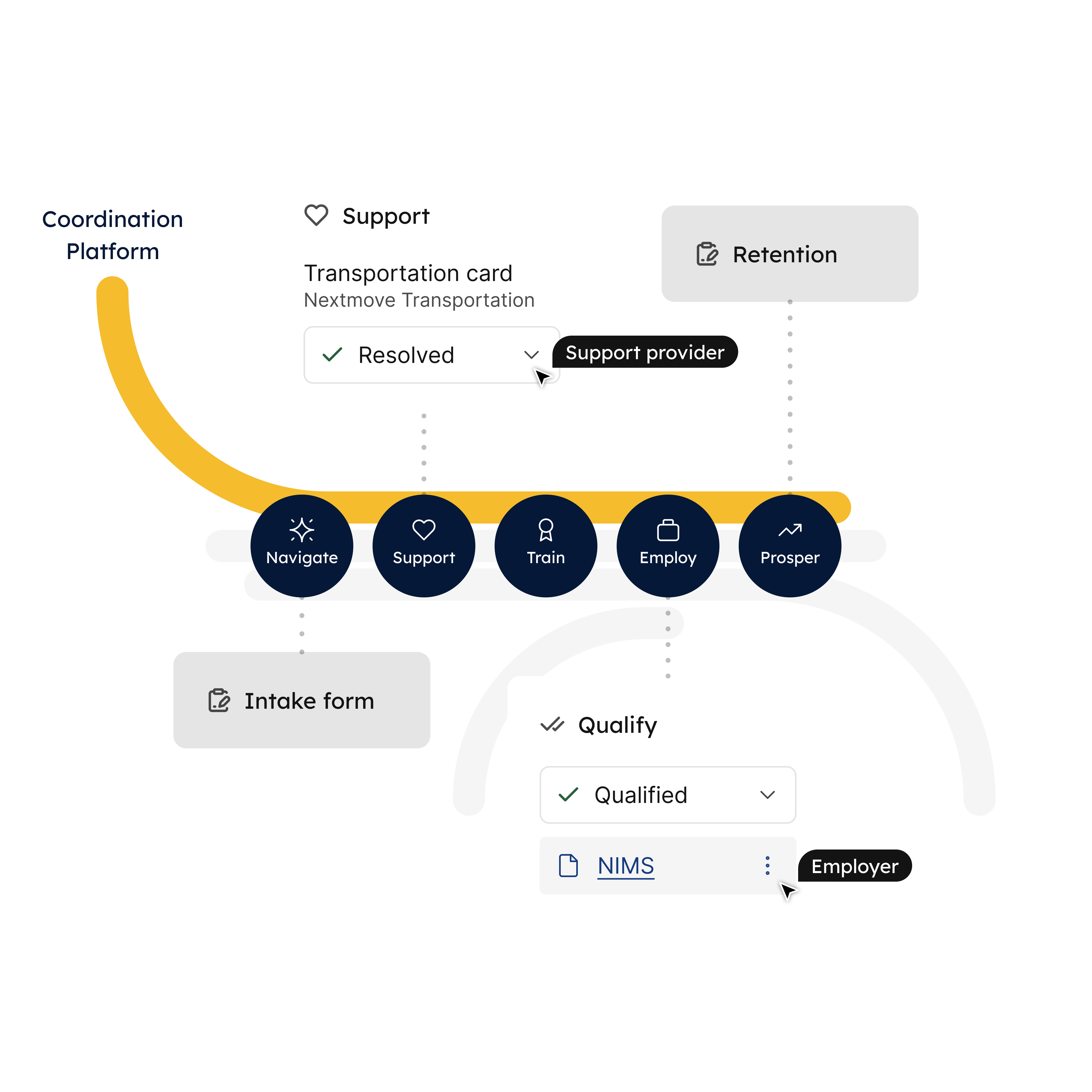 STEAMe Coordination Platform Features