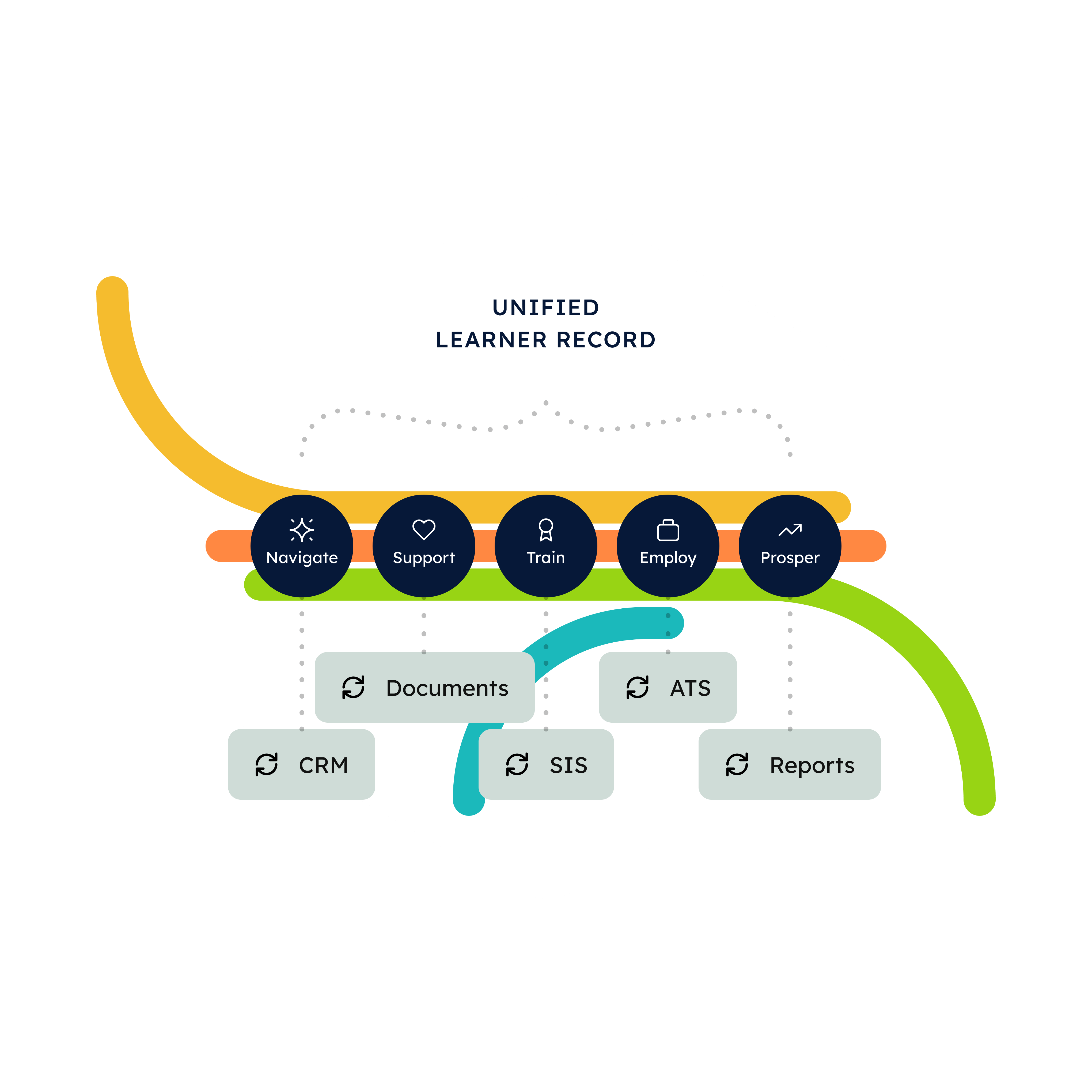 STEAMe Unified Record Sync Data Across Workflows
