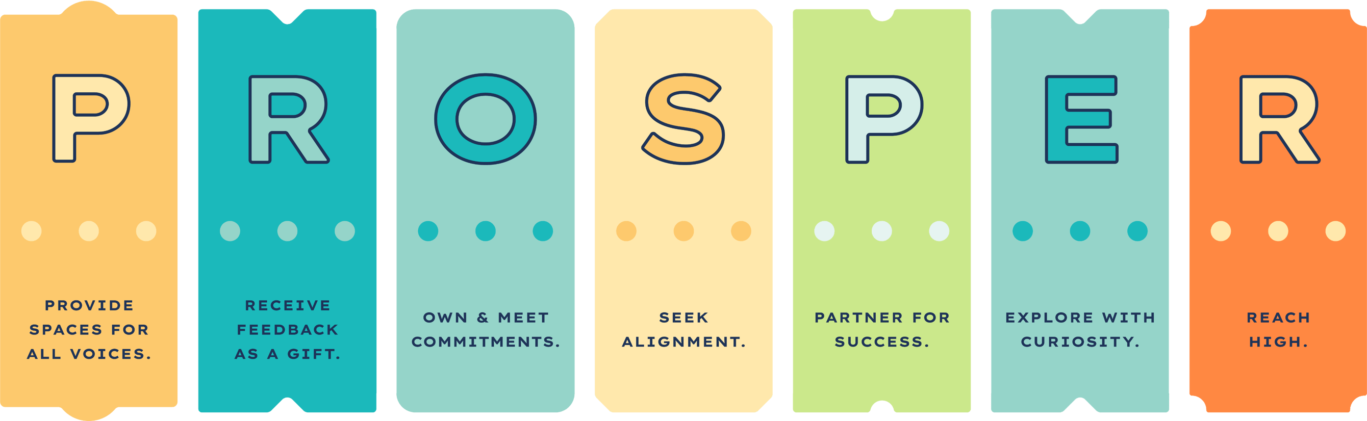 Provide spaces for all voices. Receive feedback as a gift. Own and meet commitments. Seek alignment. Partner for success. Explore with curiosity. Reach high.