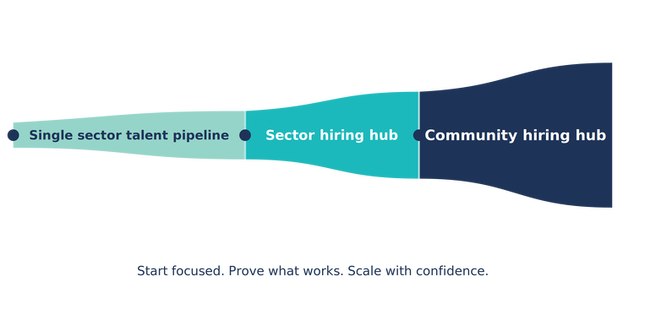 Scaling Talent Pipelines