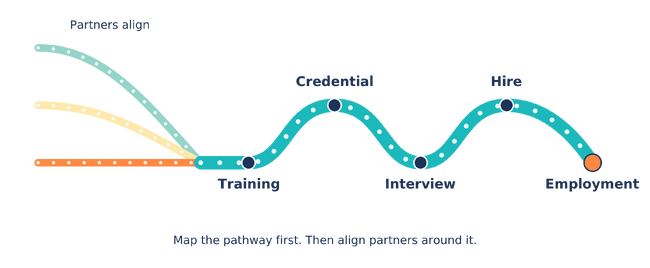 Career Pathways Journey